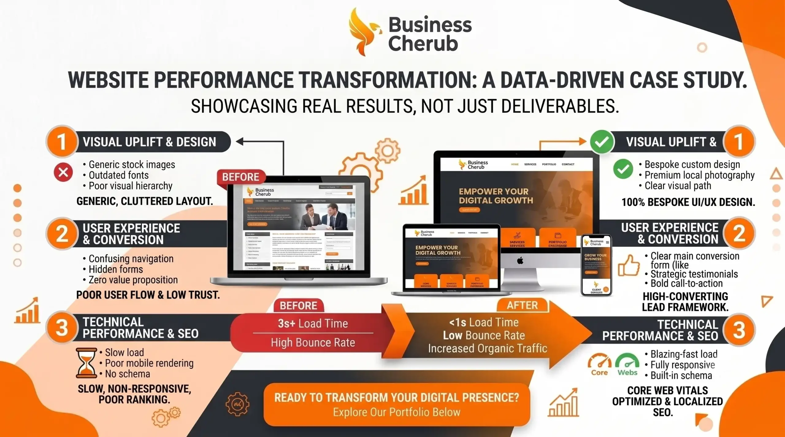 Business Cherub website performance transformation before and after case study