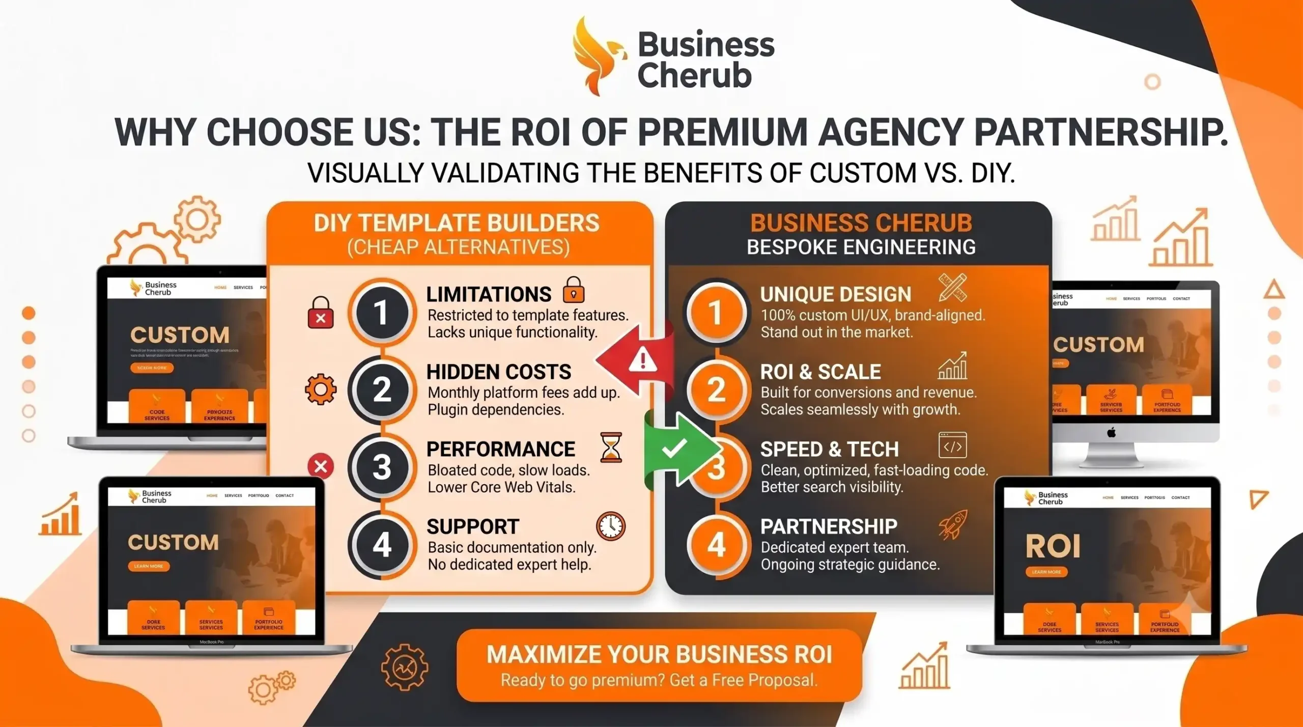 Comparison infographic of custom web development benefits versus template-based builders
