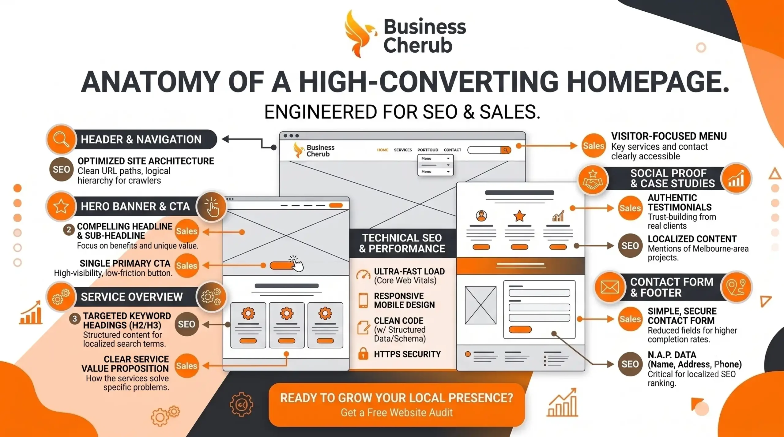 Infographic diagram outlining the anatomy of a high-converting homepage design