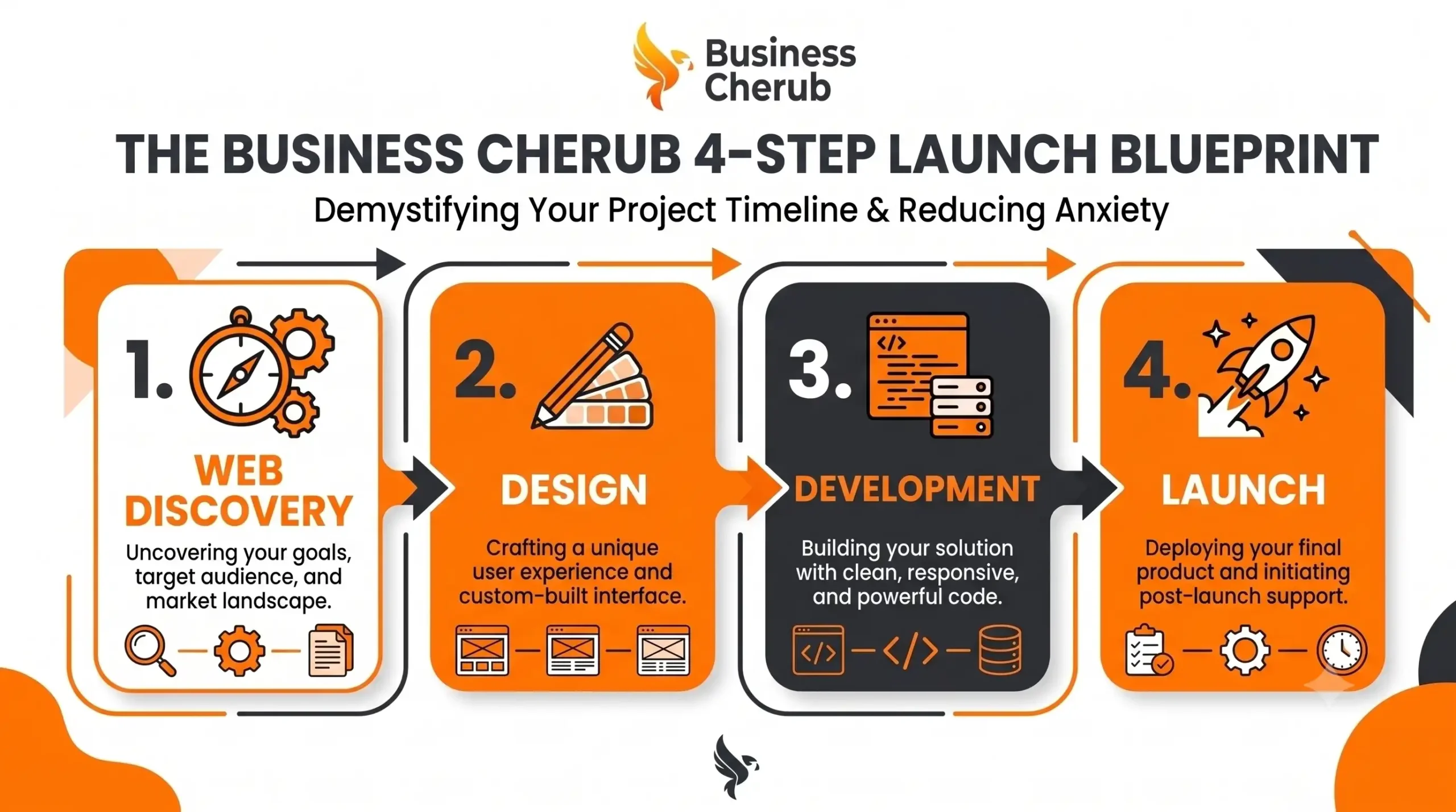 Infographic mapping the linear process of web discovery, design, development, and launch