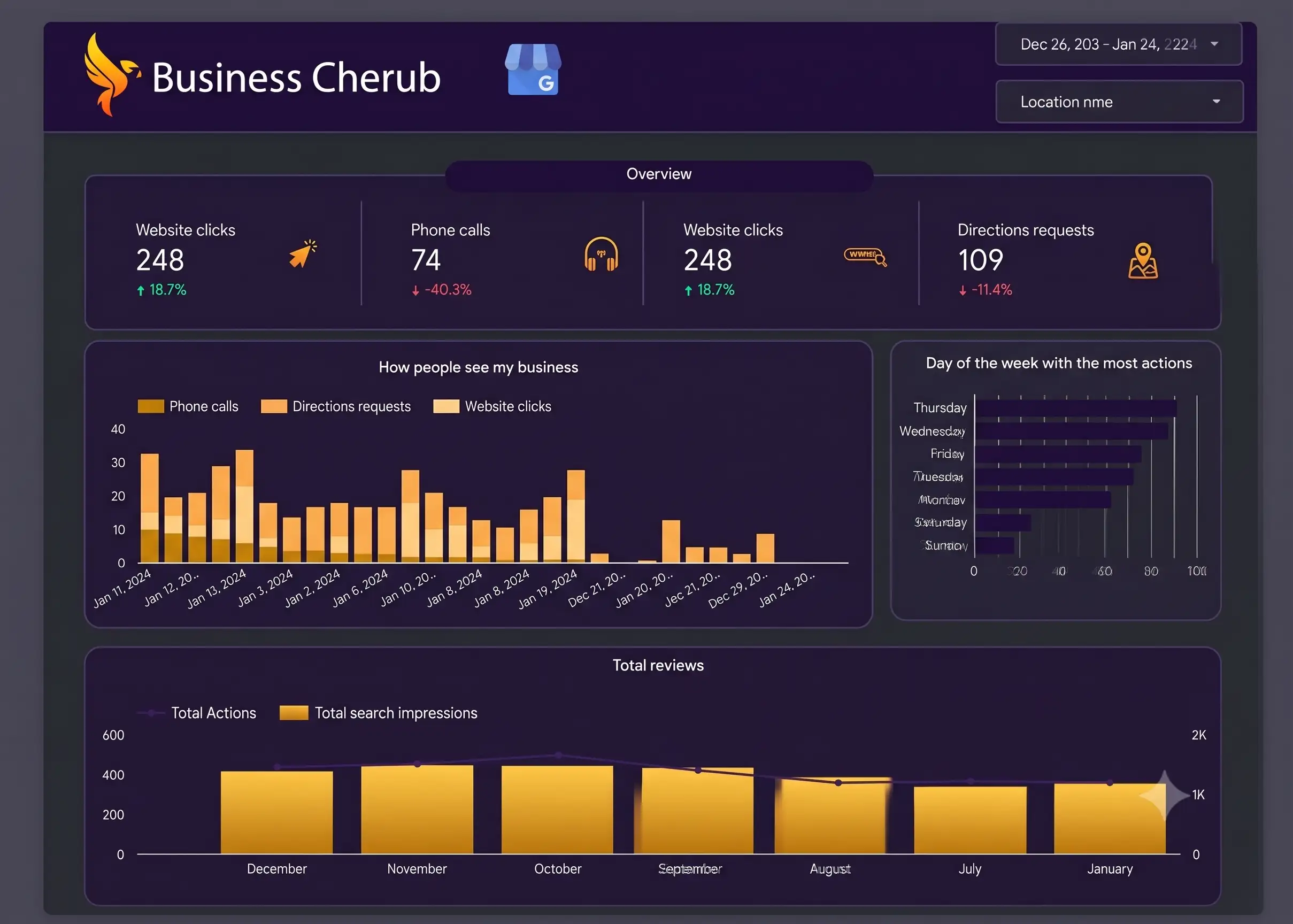 Business Cherub local SEO services Melbourne performance dashboard showing analytics for website clicks, phone calls, and Google search impressions